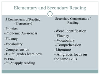 Elementary and Secondary Reading

5 Components of Reading       Secondary Components of
     (Elementary)                     Reading
-Phonics
                              -Word Identification
-Phonemic Awareness
                              - Fluency
-Fluency                      - Vocabulary
-Vocabulary                    -Comprehension
-Comprehension                -Literature
-1st - 2nd grades learn how   - All grades focus on
to read                       the same skills
-3rd -5th apply reading
 