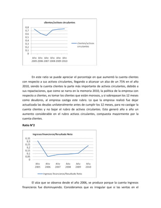 En este ratio se puede apreciar el porcentaje en que aumentó la cuenta clientes
con respecto a sus activos circulantes, llegando a alcanzar un alza de un 75% en el año
2010, siendo la cuenta clientes la parte más importante de activos circulantes, debido a
sus repactaciones, que como se narra en la memoria 2010, la política de la empresa con
respecto a clientes, es tomar los clientes que están morosos, y si sobrepasan los 12 meses
como deudores, al empresa castiga este rubro. Lo que la empresa realizó fue dejar
actualizada las deudas unilateralmente antes de cumplir los 12 meses, para no castigar la
cuenta clientes y no bajar el rubro de activos circulantes. Esto generó año a año un
aumento considerable en el rubro activos circulantes, compuesta mayormente por la
cuenta clientes.

Ratio N°2




       El alza que se observa desde el año 2006, se produce porque la cuenta Ingresos
financieros fue disminuyendo. Consideramos que es irregular que si las ventas en el
 