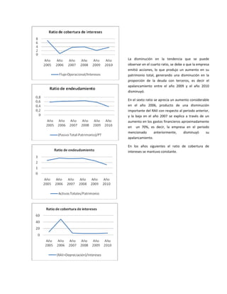 La disminución en la tendencia que se puede
observar en el cuarto ratio, se debe a que la empresa
emitió acciones, lo que produjo un aumento en su
patrimonio total, generando una disminución en la
proporción de la deuda con terceros, es decir el
apalancamiento entre el año 2009 y el año 2010
disminuyó.

En el sexto ratio se aprecia un aumento considerable
en el año 2006, producto de una disminución
importante del RAII con respecto al periodo anterior,
y la baja en el año 2007 se explica a través de un
aumento en los gastos financieros aproximadamente
en un 70%, es decir, la empresa en el periodo
mencionado        anteriormente,    disminuyó     su
apalancamiento.

En los años siguientes el ratio de cobertura de
intereses se mantuvo constante.
 