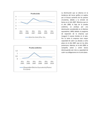 La disminución que se observa en la
tendencia del tercer gráfico se explica
por el brusco aumento de los pasivos
circulantes, debido a la emisión de
bonos en el año 2007. Mientras que en
el año 2008, la baja de la prueba
acidícima, se produjo por una
disminución considerable en el efectivo
equivalente (-48%) debido al programa
de expansión de la empresa que
inauguró 5 nuevas tiendas en el país.
Por lo tanto la empresa tuvo mayor
capacidad de cubrir sus deudas a corto
plazo en el año 2007, que en los años
posteriores. Además, en el año 2009, la
compañía volvió a emitir bonos
disminuyendo aún más su capacidad de
cubrir sus obligaciones en el corto plazo.
 
