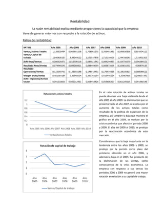 Rentabilidad
       La razón rentabilidad explica mediante proporciones la capacidad que la empresa
tiene de generar retornos con respecto a la rotación de activos.

Ratios de rentabilidad

RATIOS                     Año 2005       Año 2006      Año 2007       Año 2008       Año 2009       Año 2010
Ventas/Activos Totales      1,139318484   0,969691558   0,768961275     0,709491491    0,589930838    0,954304111
Ventas/Capital de
trabajo                     2,640800167    3,49249522   1,573937478     1,715154609    1,244708145    1,725902353
(RAII-Imp)/Ventas           0,080326971   1,012706518   0,089021942     0,084294467    0,103756579    0,096384522
Resultado Neto/Ventas       0,079969243   0,089268821   0,088493059     0,083872609    0,103831502     0,00879135
Resultado
Operacional/Ventas          0,122059761   0,129355588   0,148918451     0,179934236    0,138105823    0,080086622
Margen bruto/ventas         0,401064184    0,36940504   0,393701054     0,416446554     0,35987905    0,298637341
(RAII- Impuesto)/Activos
totales                     0,091518003   0,982012961   0,068454426     0,059806207    0,061209205    0,091980146



                                                                      En el ratio rotación de activos totales se
                                                                      puede observar una baja sostenida desde el
                                                                      año 2005 al año 2009. La disminución que se
                                                                      presenta hasta el año 2007, se explica por el
                                                                      aumento de los activos totales como
                                                                      resultado de la política de expansión de la
                                                                      empresa, así también la baja que muestra el
                                                                      gráfico en el año 2009, se traduce por la
                                                                      crisis económica que afectó el periodo 2008
                                                                      y 2009. El alza del 2009 al 2010, se produjo
                                                                      por la reactivación económica de este
                                                                      mercado.

                                                                      Consideramos que la baja importante en la
                                                                      tendencia entre los años 2006 y 2009, se
                                                                      produjo por la porción corto plazo del
                                                                      préstamo obtenido en el año 2006, y
                                                                      además la baja en el 2009, fue producto de
                                                                      la disminución de las ventas, como
                                                                      consecuencia de la crisis económica. La
                                                                      empresa con respecto a sus ventas los
                                                                      periodos 2006 a 2009 no generó una mayor
                                                                      rotación en relación a su capital de trabajo.
 