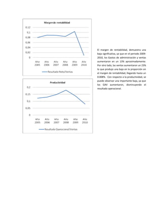 El margen de rentabilidad, demuestra una
baja significativa, ya que en el periodo 2009-
2010, los Gastos de administración y ventas
aumentaron en un 13% aproximadamente.
Por otro lado, las ventas aumentaron un 23%
lo que produjo una baja en la proporción en
el margen de rentabilidad, llegando hasta un
0.008%. Con respecto a la productividad, se
puede observar una importante baja, ya que
los GAV aumentaron, disminuyendo el
resultado operacional.
 
