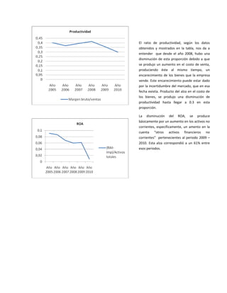 El ratio de productividad, según los datos
obtenidos y mostrados en la tabla, nos da a
entender que desde el año 2008, hubo una
disminución de esta proporción debido a que
se produjo un aumento en el costo de venta,
produciendo éste al mismo tiempo, un
encarecimiento de los bienes que la empresa
vende. Este encarecimiento puede estar dado
por la incertidumbre del mercado, que en esa
fecha existía. Producto del alza en el costo de
los bienes, se produjo una disminución de
productividad hasta llegar a 0.3 en esta
proporción.

La disminución del ROA, se produce
básicamente por un aumento en los activos no
corrientes, específicamente, un amento en la
cuenta “otros activos financieros no
corrientes” pertenecientes al periodo 2009 –
2010. Esta alza correspondió a un 61% entre
esos periodos.
 