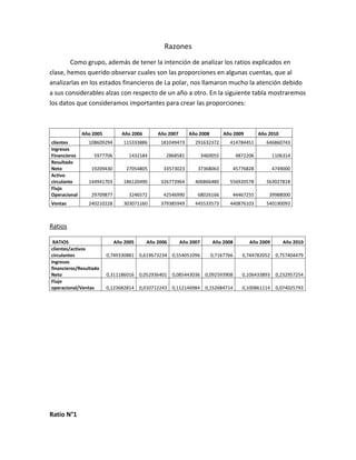 Razones
        Como grupo, además de tener la intención de analizar los ratios explicados en
clase, hemos querido observar cuales son las proporciones en algunas cuentas, que al
analizarlas en los estados financieros de La polar, nos llamaron mucho la atención debido
a sus considerables alzas con respecto de un año a otro. En la siguiente tabla mostraremos
los datos que consideramos importantes para crear las proporciones:



              Año 2005         Año 2006       Año 2007      Año 2008          Año 2009       Año 2010
clientes        108609294      115333886       181049473       291632372        414784451       646860743
Ingresos
Financieros       5977706         1432184        2868581            3460055        4872206          1106314
Resultado
Neto             19209430        27054805       33573023        37368063         45776828           4749000
Activo
circulante      144941703      186120490       326773964       406866480        556920578       563027818
Flujo
Operacional      29709877         3246572       42546990        68026166         44467255        39988000
Ventas          240210228      303071160       379385949       445533573        440876103       540190093



Ratios

 RATIOS                     Año 2005      Año 2006       Año 2007       Año 2008         Año 2009       Año 2010
clientes/activos
circulantes              0,749330881 0,619673234 0,554051096           0,7167766     0,744782052     0,757404479
Ingresos
financieros/Resultado
Neto                     0,311186016 0,052936401 0,085443036 0,092593908             0,106433893     0,232957254
Flujo
operacional/Ventas       0,123682814 0,010712243 0,112146984 0,152684714             0,100861114     0,074025793




Ratio N°1
 