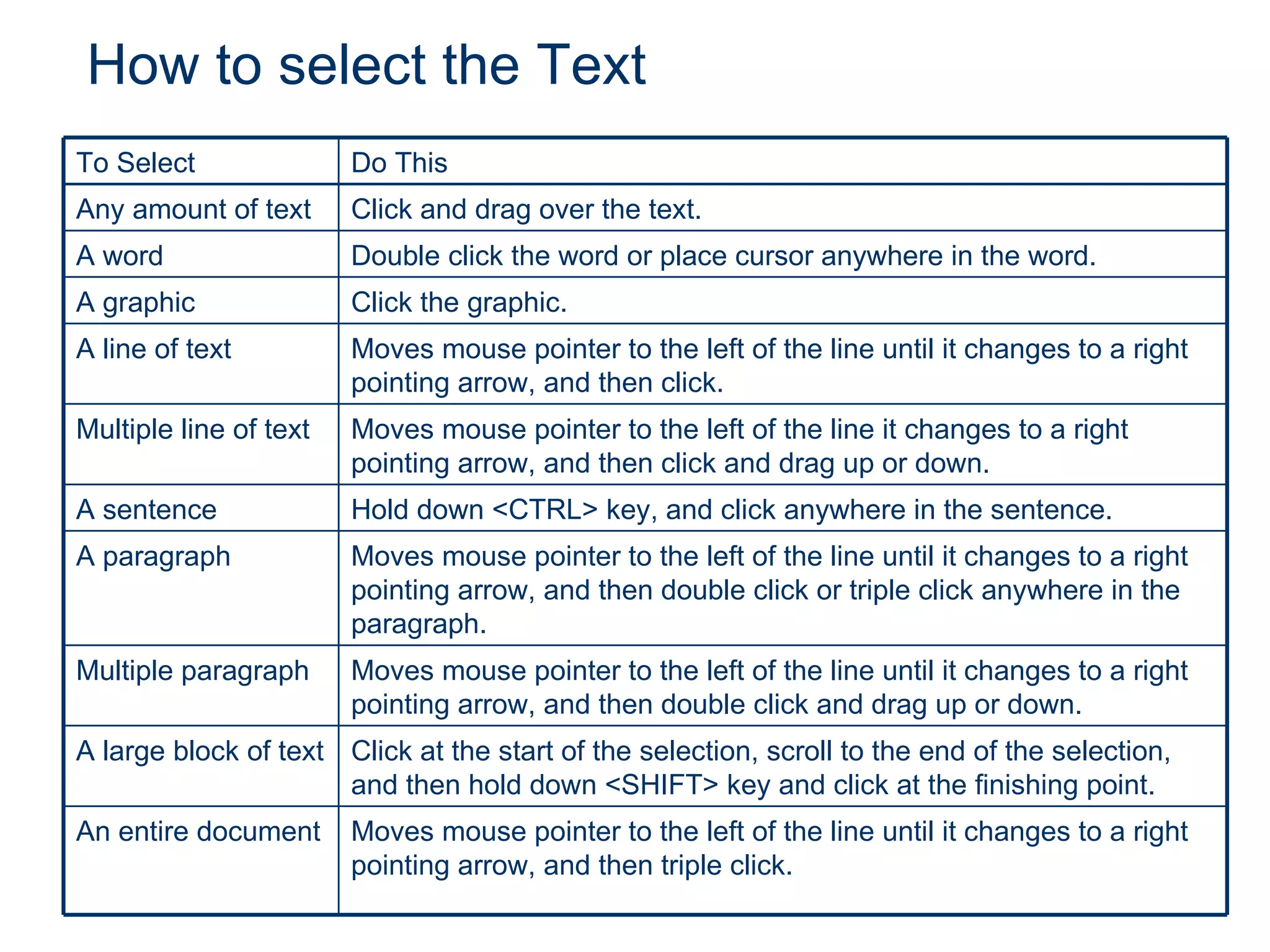 How to select the Text Moves mouse pointer to the left of the line until it changes to a right pointing arrow, and then triple click. An entire document Click at the start of the selection, scroll to the end of the selection, and then hold down <SHIFT> key and click at the finishing point. A large block of text Moves mouse pointer to the left of the line until it changes to a right pointing arrow, and then double click and drag up or down. Multiple paragraph Moves mouse pointer to the left of the line until it changes to a right pointing arrow, and then double click or triple click anywhere in the paragraph. A paragraph Hold down <CTRL> key, and click anywhere in the sentence. A sentence Moves mouse pointer to the left of the line it changes to a right pointing arrow, and then click and drag up or down. Multiple line of text Moves mouse pointer to the left of the line until it changes to a right pointing arrow, and then click. A line of text Click the graphic. A graphic Double click the word or place cursor anywhere in the word. A word Click and drag over the text. Any amount of text Do This To Select 