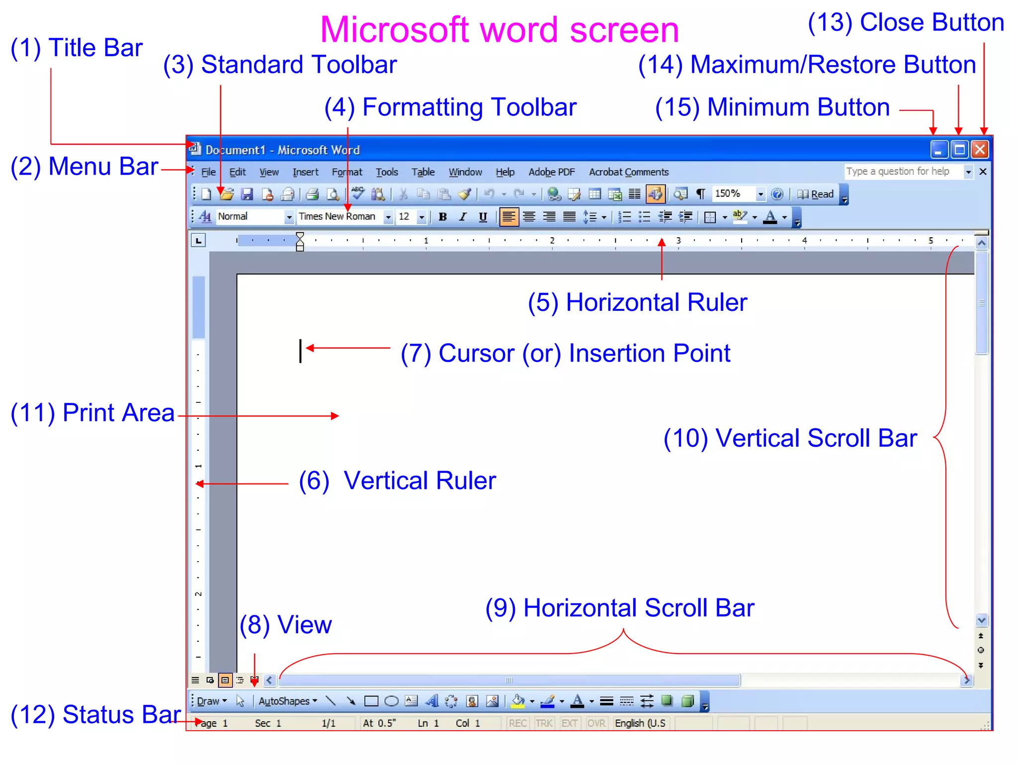(1) Title Bar (2) Menu Bar (3) Standard Toolbar (4) Formatting Toolbar (9) Horizontal Scroll Bar (6)  Vertical Ruler (7) Cursor (or) Insertion Point (8) View (10) Vertical Scroll Bar (5) Horizontal Ruler (11) Print Area (12) Status Bar (13) Close Button (14) Maximum/Restore Button (15) Minimum Button Microsoft word screen   