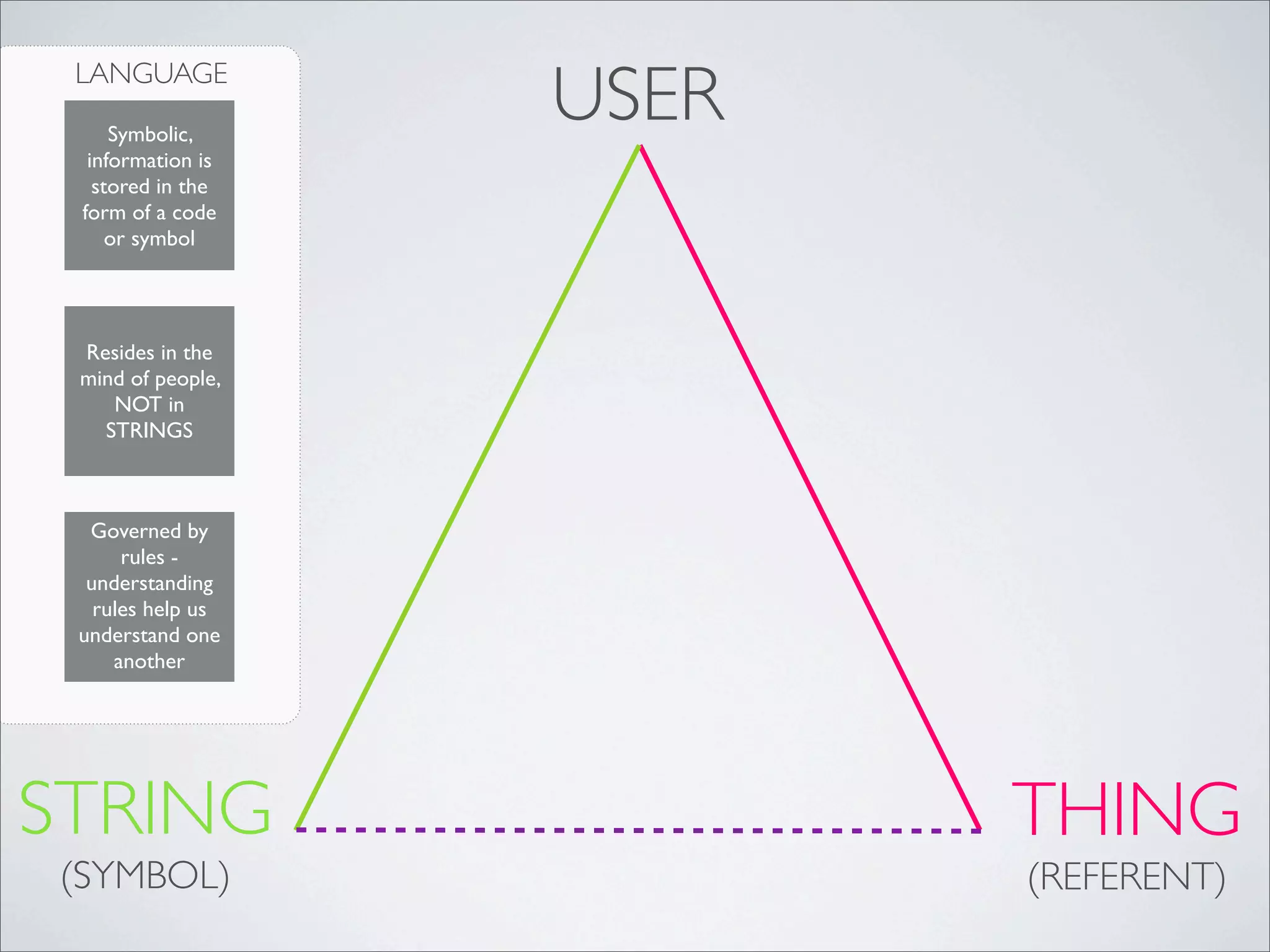 LANGUAGE
     Symbolic,
                   USER
  information is
   stored in the
 form of a code
     or symbol




 Resides in the
 mind of people,
    NOT in
   STRINGS



  Governed by
      rules -
  understanding
   rules help us
 understand one
     another




STRING                    THING
(SYMBOL)                  (REFERENT)
 