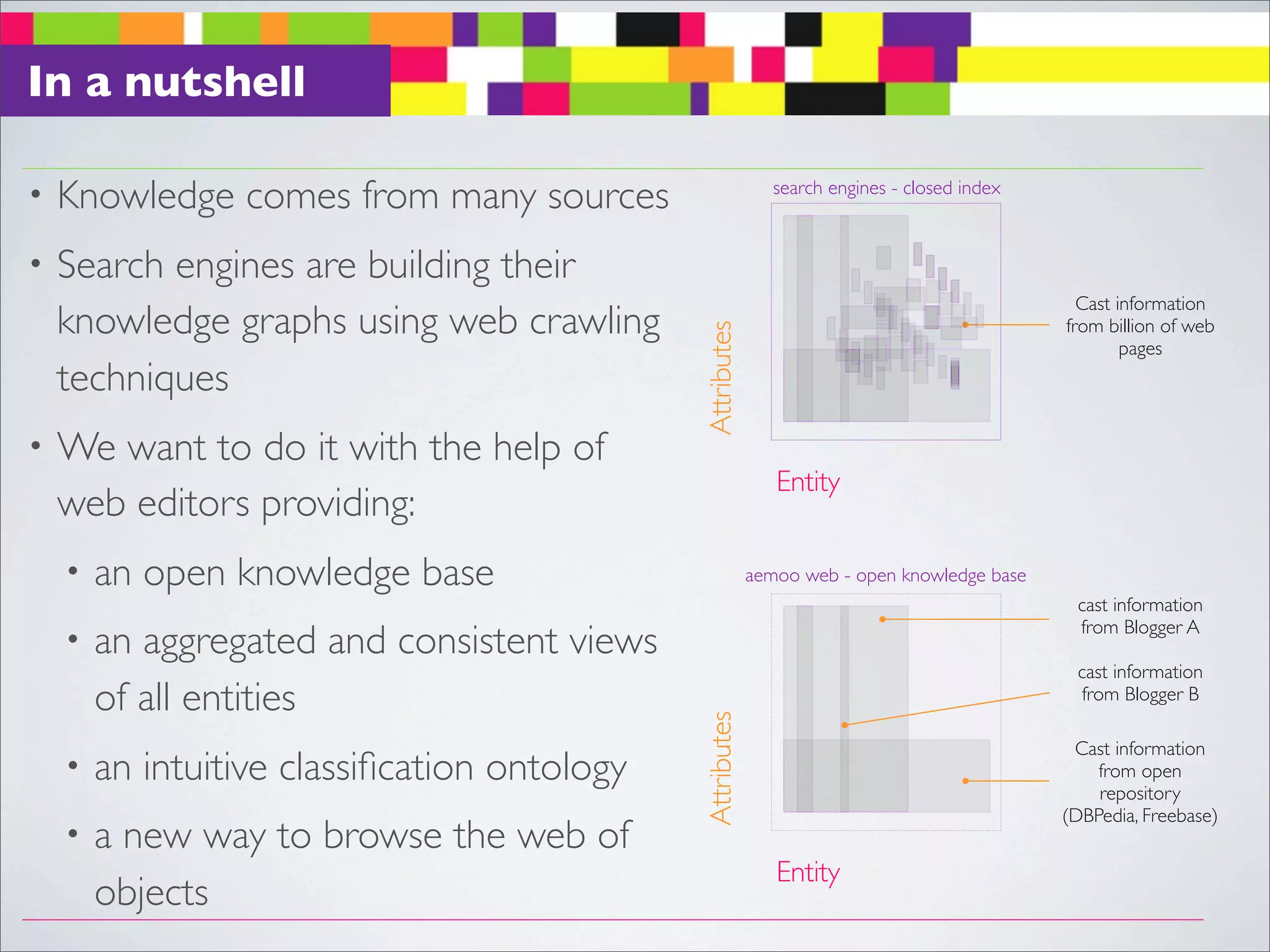 In a nutshell

•   Knowledge comes from many sources                         search engines - closed index



•   Search engines are building their
                                                                                                Cast information
    knowledge graphs using web crawling                                                       from billion of web




                                              Attributes
                                                                                                      pages
    techniques
•   We want to do it with the help of
                                                              Entity
    web editors providing:
    •   an open knowledge base                             aemoo web - open knowledge base
                                                                                               cast information
                                                                                               from Blogger A
    •   an aggregated and consistent views
                                                                                               cast information
        of all entities                       Attributes
                                                                                               from Blogger B

                                                                                               Cast information
    •   an intuitive classiﬁcation ontology                                                       from open
                                                                                                  repository
                                                                                              (DBPedia, Freebase)
    •   a new way to browse the web of
                                                              Entity
        objects
 