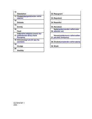 12
.    Detestation                      32. Repugnant
13   Disdain(daingalaklardan nefret
.    ederim)                          33. Repulsion
14
.    Distaste                         34. Resentful
15
.    Enmity                           35. Revulsion
16                                        Spite(spidermanden nefret eden
.  Feud                               36. adamlar var)
   Gall(nefret ettiğimiz insana dur
17 gall(kal)orda deriz) (Yerel            Venom(spidermanin nefret edilen
. konuşma)                            37. pis,kötü versiyonu)
18 Grievance(gri pis bir şey hiç
. sevmem)                             38. Virulent(virüslerden nefret ederiz)
19
. Grudge                              39. Wrath
20
. Hostility




HÜ MTB İMT 1
2009
 