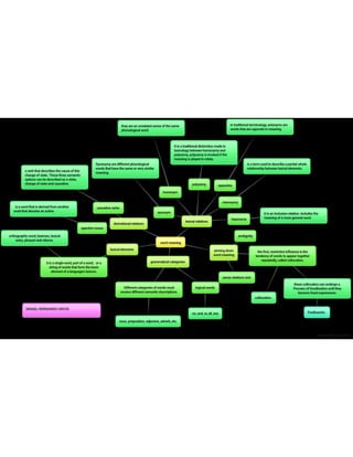 Word meaning concept map.