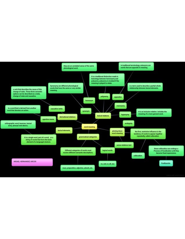 Word Meaning Concept Map 