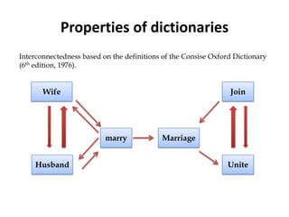 Properties of dictionaries
Interconnectedness based on the definitions of the Consise Oxford Dictionary
(6th edition, 1976).
marry
Wife Join
Husband Unite
Marriage
 