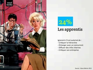 word
media




          24%
        Les apprentis

        Ignorent	
  s’il	
  est	
  autorisé	
  de	
  :	
  
        -­‐...