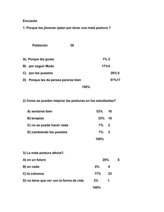 Encuesta
1. Porque los jóvenes optan por tener una mala postura ?

Población

30

A). Porque les gusta

7% 2

B) por seguir Moda

17%5

C) por los puestos

20% 6

D) Porque les da pereza pararse bien

57%17
100%

2) Como se pueden mejorar las posturas en los estudiantes?
A) sentarse bien

53%

16

B) terapias

33%

10

C) no se puede hacer nada

7%

2

D) cambiando los puestos

7%

2

100%

3) La mala postura afecta?
A) en un futuro

20%

B) en nada

0%

0

C) la columna

77%

23

D) no tiene que ver con la forma de vida

3%

1

100%

6

 