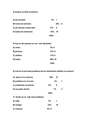 4) porque se daña la postura

A) los puestos

3%

1

B) forma de sentarse
C) por pereza a estar bien
D) todas las anteriores

30%
13%

9

4

53% 16
100%

5) hoy en día quienes se ven más afectados
A) niños

0% 0

B) jóvenes

27% 8

C) adultos

13% 4

D) todos

60% 18
100%

6) cual es el principal problema de los estudiantes debido a la postura
A) daño en la columna

90%

B) problema en el coxis
C) problemas al caminar

27
3%

0%

D) no poder dormir

1

0
7%

100%
7) donde se ve más este problema
A) calle

3%

1

B) colegio

33%

10

C) ninguna

0% 0

2

 