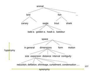 3/27
animal
bird fish ...
canary eagle trout shark
bald e. golden e. hawk e. bateleur
space
in general dimensions form motion
size expansion distance interval contiguity
reduction, deflation, shrinkage, curtailment, condensation ....
hyponymy
synonymy
 