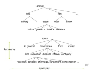 animal  bird  fish  ... canary  eagle  trout  shark bald e.  golden e.  hawk e.  bateleur  space  in general  dimensions  form  motion size  expansion  distance  interval  contiguity reduction, deflation, shrinkage, curtailment, condensation .... hyponymy synonymy 