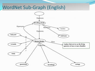 WordNet Sub-Graph (English)
Hyponymy
Dwelling,abode
Hypernymy

Meronymy

kitchen

Hyponymy
bckyard

veranda

M
e
r
o
n
y
m
y

bedroom

house,home

Gloss
A place that serves as the living
quarters of one or mor efamilies

Hyponymy

study

guestroom

hermitage

cottage

 