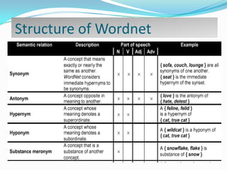 Structure of Wordnet

 