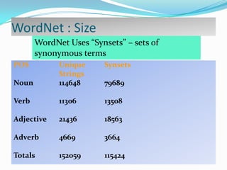 WordNet : Size
WordNet Uses “Synsets” – sets of
synonymous terms
POS

Synsets

Noun

Unique
Strings
114648

Verb

11306

13508

Adjective

21436

18563

Adverb

4669

3664

Totals

152059

115424

79689

 