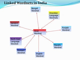 Linked Wordnets in India
Bengali
Wordnet

Dravidian
Language
Wordnets

Sanskrit
Wordnet

Punjabi
Wordnet

Hindi
Wordnet
North East
Language
Wordnet
Konkani
Wordnet

Marathi
Wordnet
English
Wordnet

 