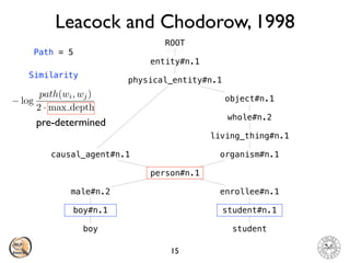 Leacock and Chodorow, 1998
15
boy student
boy#n.1
male#n.2
person#n.1
causal_agent#n.1
physical_entity#n.1
entity#n.1
ROOT
organism#n.1
living_thing#n.1
whole#n.2
object#n.1
enrollee#n.1
student#n.1
Path = 5
Similarity
log
path(wi, wj)
2 · max depth
pre-determined
 