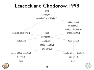 Leacock and Chodorow, 1998
16
child#n.2
female_offspring#n.1
offspring#n.1
relative#n.1
person#n.1
causal_agent#n.1
physical_entity#n.1
entity#n.1
ROOT
organism#n.1
living_thing#n.1
whole#n.2
object#n.1
female#n.2
boy
boy#n.3
male_offspring#n.1
male#n.2
girl
girl#n.3
ROOT
 
