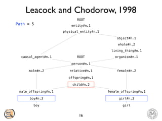 Leacock and Chodorow, 1998
16
child#n.2
female_offspring#n.1
offspring#n.1
relative#n.1
person#n.1
causal_agent#n.1
physical_entity#n.1
entity#n.1
ROOT
organism#n.1
living_thing#n.1
whole#n.2
object#n.1
female#n.2
boy
boy#n.3
male_offspring#n.1
male#n.2
girl
girl#n.3
ROOT
Path = 5
 