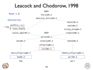 Leacock and Chodorow, 1998
16
child#n.2
female_offspring#n.1
offspring#n.1
relative#n.1
person#n.1
causal_agent#n.1
physical_entity#n.1
entity#n.1
ROOT
organism#n.1
living_thing#n.1
whole#n.2
object#n.1
female#n.2
boy
boy#n.3
male_offspring#n.1
male#n.2
girl
girl#n.3
ROOT
Path = 5
Similarity
log
path(wi, wj)
2 · max depth
 