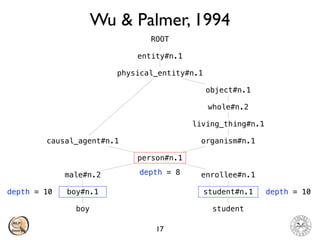 Wu & Palmer, 1994
17
boy student
boy#n.1
male#n.2
person#n.1
causal_agent#n.1
physical_entity#n.1
entity#n.1
ROOT
organism#n.1
living_thing#n.1
whole#n.2
object#n.1
enrollee#n.1
student#n.1
depth = 8
depth = 10 depth = 10
 