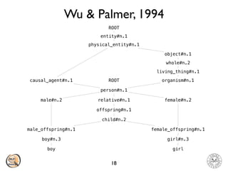 Wu & Palmer, 1994
18
child#n.2
female_offspring#n.1
offspring#n.1
relative#n.1
person#n.1
causal_agent#n.1
physical_entity#n.1
entity#n.1
ROOT
organism#n.1
living_thing#n.1
whole#n.2
object#n.1
female#n.2
boy
boy#n.3
male_offspring#n.1
male#n.2
girl
girl#n.3
ROOT
 