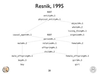 Resnik, 1995
20
child#n.2
female_offspring#n.1
offspring#n.1
relative#n.1
person#n.1
causal_agent#n.1
physical_entity#n.1
entity#n.1
ROOT
organism#n.1
living_thing#n.1
whole#n.2
object#n.1
female#n.2
boy
boy#n.3
male_offspring#n.1
male#n.2
girl
girl#n.3
ROOT
 