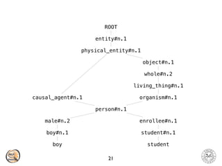 21
boy student
boy#n.1
male#n.2
person#n.1
causal_agent#n.1
physical_entity#n.1
entity#n.1
ROOT
organism#n.1
living_thing#n.1
whole#n.2
object#n.1
enrollee#n.1
student#n.1
 