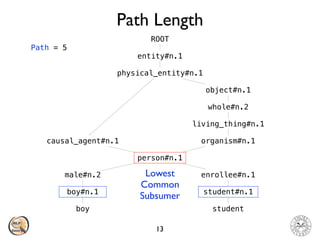 Path Length
13
boy student
boy#n.1
male#n.2
person#n.1
causal_agent#n.1
physical_entity#n.1
entity#n.1
ROOT
organism#n.1
living_thing#n.1
whole#n.2
object#n.1
enrollee#n.1
student#n.1
Lowest
Common
Subsumer
Path = 5
 
