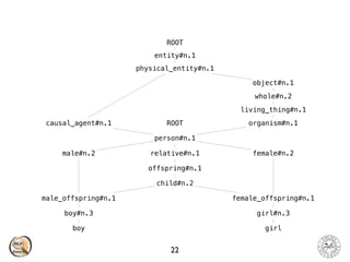 22
child#n.2
female_offspring#n.1
offspring#n.1
relative#n.1
person#n.1
causal_agent#n.1
physical_entity#n.1
entity#n.1
ROOT
organism#n.1
living_thing#n.1
whole#n.2
object#n.1
female#n.2
boy
boy#n.3
male_offspring#n.1
male#n.2
girl
girl#n.3
ROOT
 