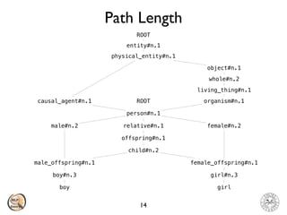 Path Length
14
child#n.2
female_offspring#n.1
offspring#n.1
relative#n.1
person#n.1
causal_agent#n.1
physical_entity#n.1
entity#n.1
ROOT
organism#n.1
living_thing#n.1
whole#n.2
object#n.1
female#n.2
boy
boy#n.3
male_offspring#n.1
male#n.2
girl
girl#n.3
ROOT
 