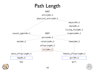 Path Length
14
child#n.2
female_offspring#n.1
offspring#n.1
relative#n.1
person#n.1
causal_agent#n.1
physical_entity#n.1
entity#n.1
ROOT
organism#n.1
living_thing#n.1
whole#n.2
object#n.1
female#n.2
boy
boy#n.3
male_offspring#n.1
male#n.2
girl
girl#n.3
ROOT
 