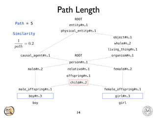 Path Length
14
child#n.2
female_offspring#n.1
offspring#n.1
relative#n.1
person#n.1
causal_agent#n.1
physical_entity#n.1
entity#n.1
ROOT
organism#n.1
living_thing#n.1
whole#n.2
object#n.1
female#n.2
boy
boy#n.3
male_offspring#n.1
male#n.2
girl
girl#n.3
ROOT
Path = 5
Similarity
1
path
= 0.2
 