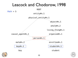 Leacock and Chodorow, 1998
15
boy student
boy#n.1
male#n.2
person#n.1
causal_agent#n.1
physical_entity#n.1
entity#n.1
ROOT
organism#n.1
living_thing#n.1
whole#n.2
object#n.1
enrollee#n.1
student#n.1
Path = 5
 