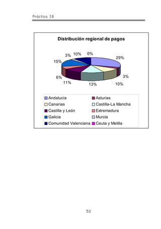 Práctica 18




              Distribución regional de pagos


                   3% 10%   0%
                                            29%
          15%


              6%                                   3%
                   11%       13%            10%


        Andalucía                Asturias
        Canarias                 Castilla-La Mancha
        Castilla y León          Extremadura
        Galicia                  Murcia
        Comunidad Valenciana     Ceuta y Melilla




                            53
 