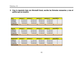 Práctica 13
40
2. Crea la siguiente hoja con Microsoft Excel, escribe las fórmulas necesarias y crea el
gráfico que se muestra:
julio semana 1 semana 2 semana 3 semana 4 total DPTO
cafetería 451.000 pta 430.000 pta 398.000 pta 412.000 pta ?
comedor 235.000 pta 254.000 pta 183.000 pta 233.000 pta ?
recepción 85.000 pta 88.000 pta 73.000 pta 112.000 pta ?
total semana ? ? ? ? ?
Agosto semana 1 semana 2 semana 3 semana 4 total DPTO
cafetería 481.000 pta 444.000 pta 358.000 pta 471.000 pta ?
comedor 255.000 pta 254.000 pta 164.000 pta 193.000 pta ?
recepción 67.000 pta 75.000 pta 137.000 pta 142.000 pta ?
total semana ? ? ? ? ?
Septiembre semana 1 semana 2 semana 3 semana 4 total DPTO
cafetería 350.000 pta 411.000 pta 463.000 pta 394.000 pta ?
comedor 239.000 pta 269.000 pta 165.000 pta 222.000 pta ?
recepción 185.000 pta 130.000 pta 93.000 pta 62.000 pta ?
total semana ? ? ? ? ?
 