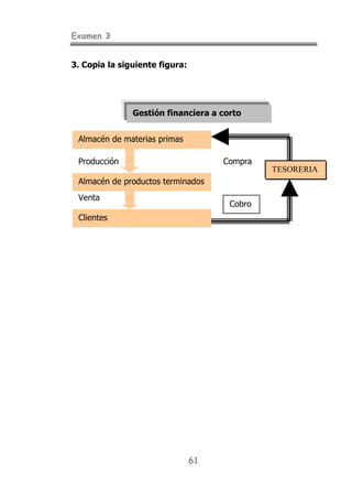 Examen 3
61
3. Copia la siguiente figura:
Gestión financiera a corto
Almacén de materias primas
Clientes
TESORERIA
Venta
Almacén de productos terminados
CompraProducción
Cobro
 