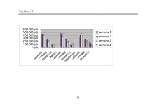 Práctica 13
41
- pta
100.000 pta
200.000 pta
300.000 pta
400.000 pta
500.000 pta
600.000 pta
cafetería
com
edor
recepciónAgosto
cafetería
com
edor
recepción
Septiem
bre
cafetería
com
edor
recepción
semana 1
semana 2
semana 3
semana 4
 