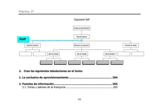 Práctica 17
49
2. Crea las siguientes tabulaciones en el texto:
1. La exclusiva de aprovisionamiento ................................................... 264
2. Fuentes de información ..................................................................... 265
2.1. Ferias y salones de la franquicia ...........................................................265
Organización Staff
Dirección financiera
Jefe de compras Jefe de montaje Jefe de almacén
Dirección de producción Dirección de ventas
Dirección general
Consejo de administración
Staff
 