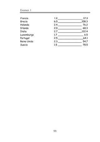 Examen 1
55
Francia 1.6 ___________________ 57.9
Grecia 6.0 ________________108.3
Holanda 2.4 ________________ 76.2
Irlanda 2.0 ________________ 68.3
Italia 2.7 ________________122.4
Luxemburgo 1.7 _________________ 6.5
Portugal 2.5 _________________64.1
Reino Unido 2.3 ________________ 54.7
Suecia 1.5 ________________ 78.5
 