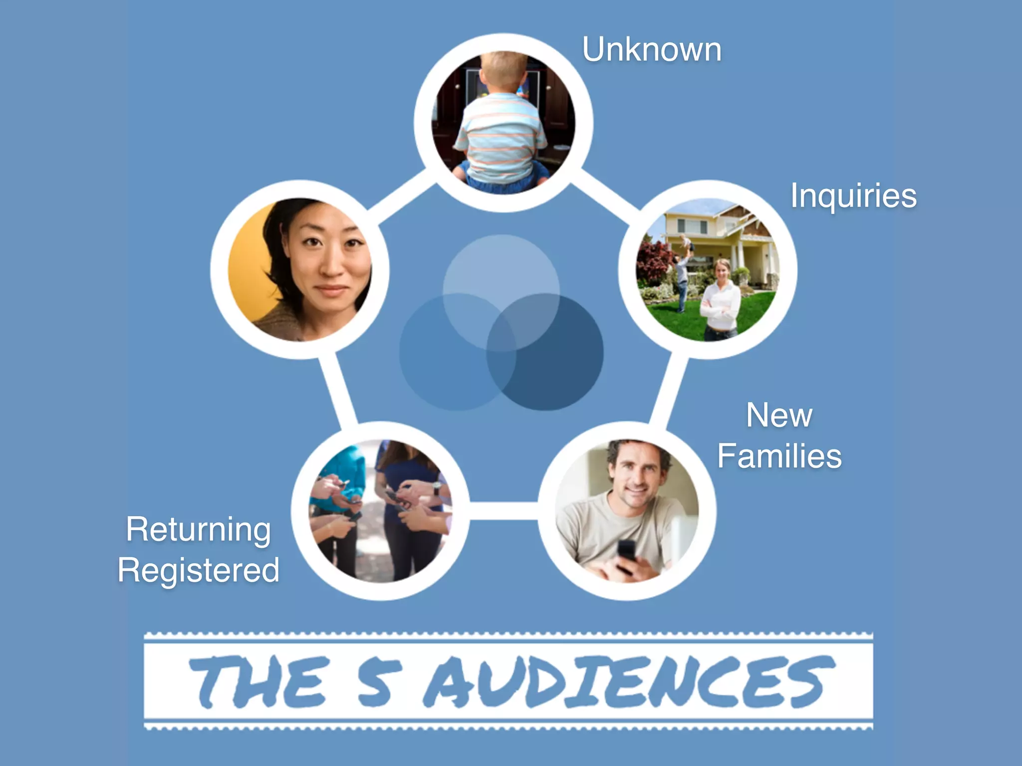 Unknown
Inquiries
New
Families
Returning
Registered
 