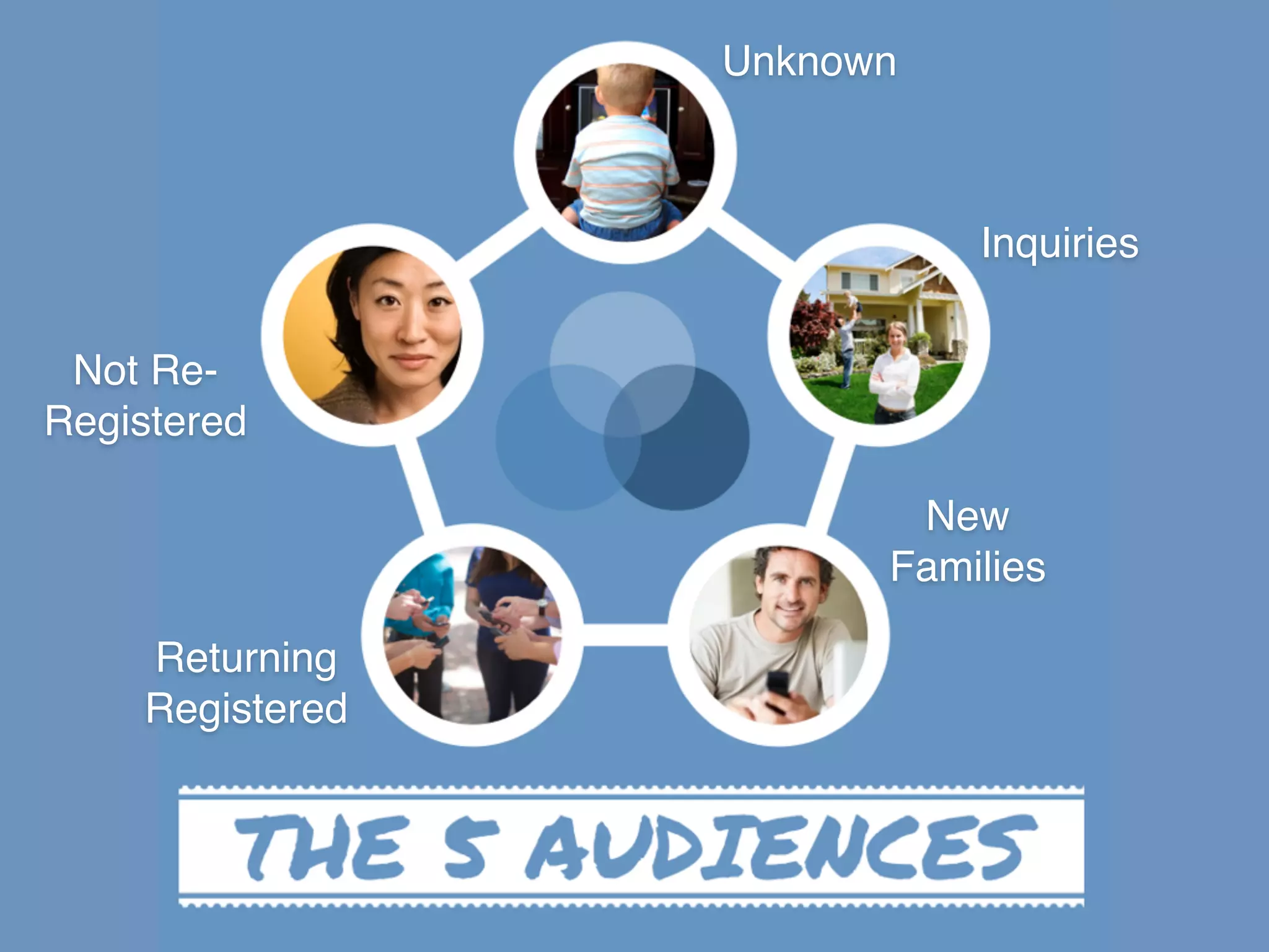 Unknown
Inquiries
New
Families
Returning
Registered
Not Re-
Registered
 