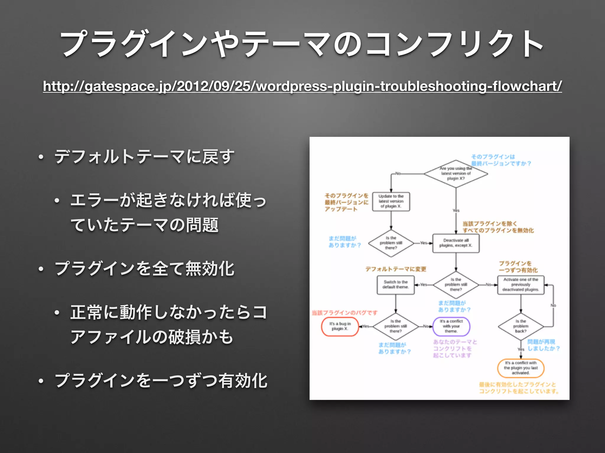 プラグインやテーマのコンフリクト 
http://gatespace.jp/2012/09/25/wordpress-plugin-troubleshooting-flowchart/ 
• デフォルトテーマに戻す 
• エラーが起きなければ使っ 
ていたテーマの問題 
• プラグインを全て無効化 
• 正常に動作しなかったらコ 
アファイルの破損かも 
• プラグインを一つずつ有効化 
 