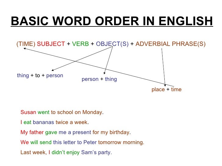 Order значение. The Word order in English грамматика. Sentence order in English. Word order. English Word order.