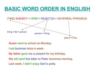 BASIC WORD ORDER IN ENGLISH
(TIME) SUBJECT + VERB + OBJECT(S) + ADVERBIAL PHRASE(S)




thing + to + person
              ...
